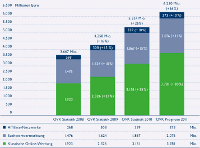 Werbestatistik 2008 bis 2010 mit Prognose fr 2011
Quelle: OVK